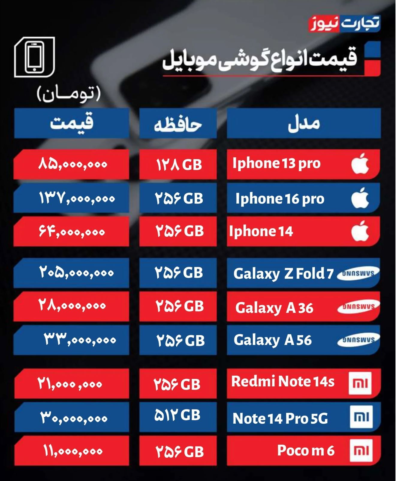 نوسان در بازار گوشی تلفن همراه / قیمت گوشیهای رده بالا افزایش چشمگیری یافت + جدول نوسان در بازار گوشی تلفن همراه / قیمت گوشیهای رده بالا افزایش چشمگیری یافت + جدول