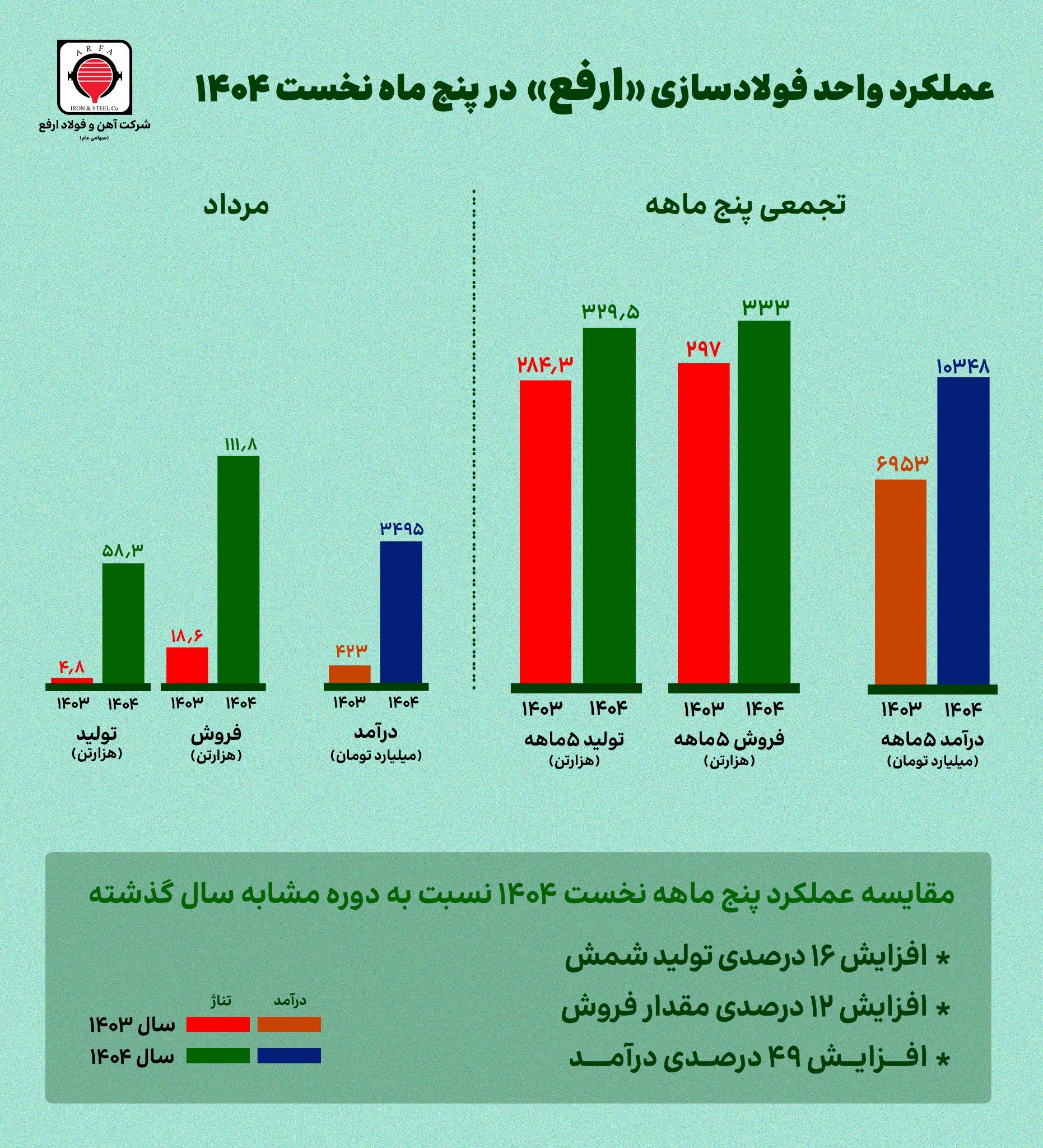 بررسی عملکرد پنجماهه ارفع؛ رشد ۱۶ درصدی تولید و افزایش ۴۹ درصدی درآمد «ارفع» بررسی عملکرد پنجماهه ارفع؛ رشد ۱۶ درصدی تولید و افزایش ۴۹ درصدی درآمد «ارفع»