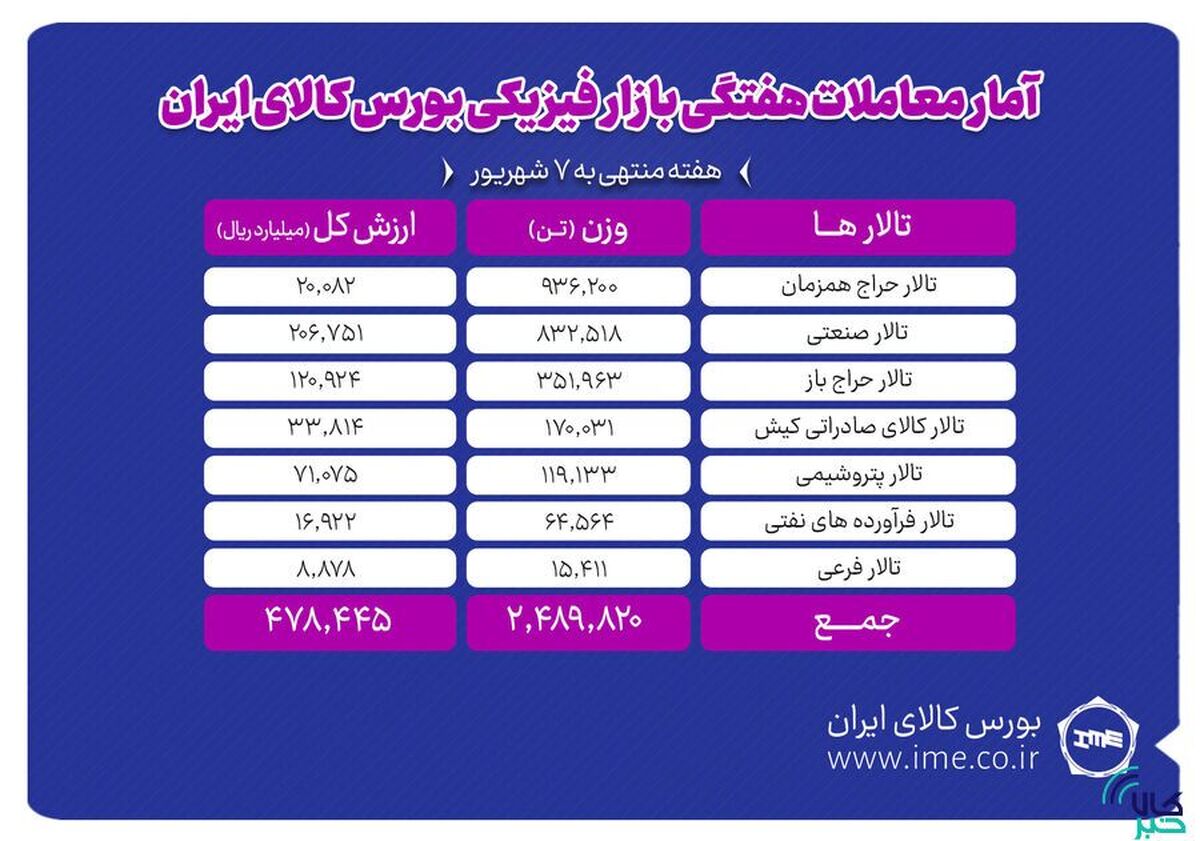 معامله ۲ میلیون و ۴۹۰ هزار تن محصول در بورس کالا
