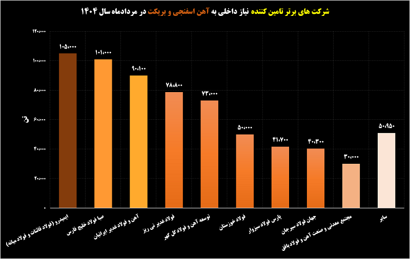 رقابت داغ در بازار آهن اسفنجی/ صحنهای از رقابت و همکاری در بازار آهن اسفنجی/ ایمیدرو در صدر، “فصبا” به رتبه دوم رسید! رقابت داغ در بازار آهن اسفنجی/ صحنهای از رقابت و همکاری در بازار آهن اسفنجی/ ایمیدرو در صدر، “فصبا” به رتبه دوم رسید!
