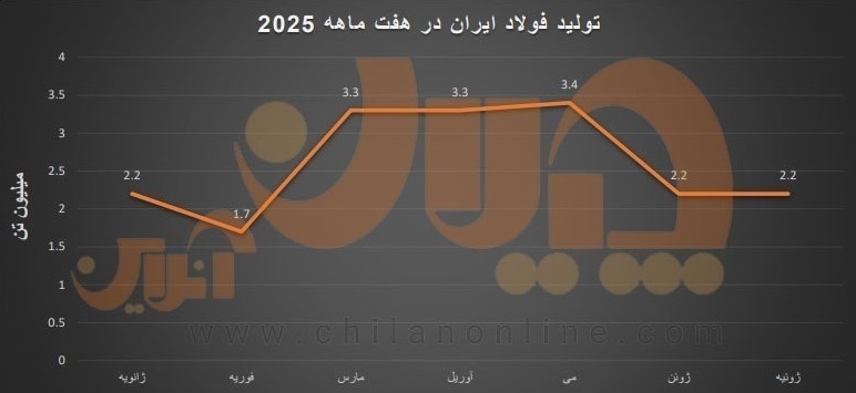 افت و خیز تولید فولاد ایران در هفتماهه ۲۰۲۵/ سیر نزولی تولید در ماههای سرد و گرم افت و خیز تولید فولاد ایران در هفتماهه ۲۰۲۵/ سیر نزولی تولید در ماههای سرد و گرم