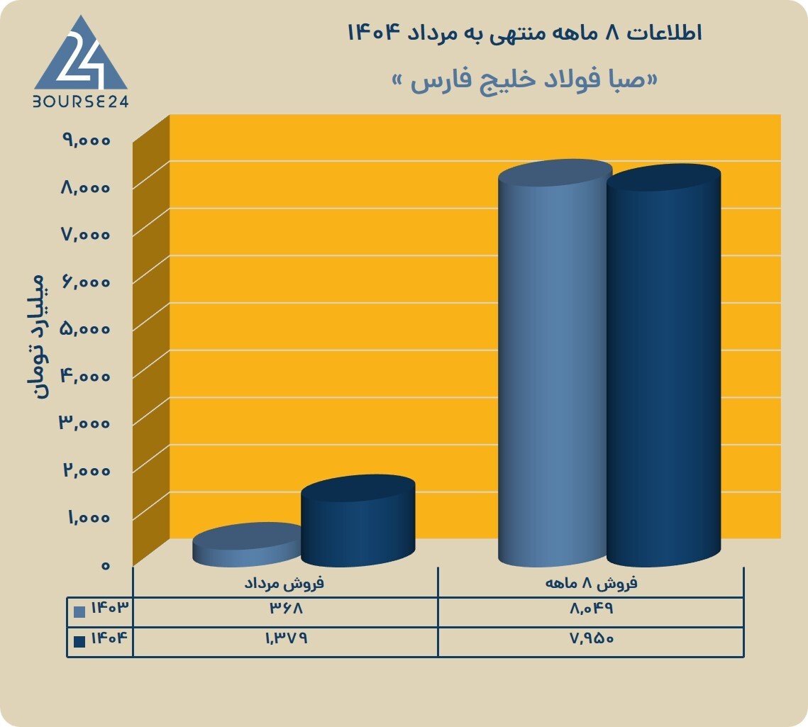 جهش فروش و تداوم عملکرد قدرتمند جهش فروش و تداوم عملکرد قدرتمند