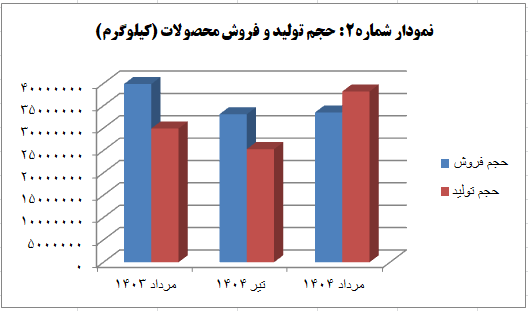 افزایش ۵۱ درصدی تولید، نویدبخش آیندهای روشن افزایش ۵۱ درصدی تولید، نویدبخش آیندهای روشن