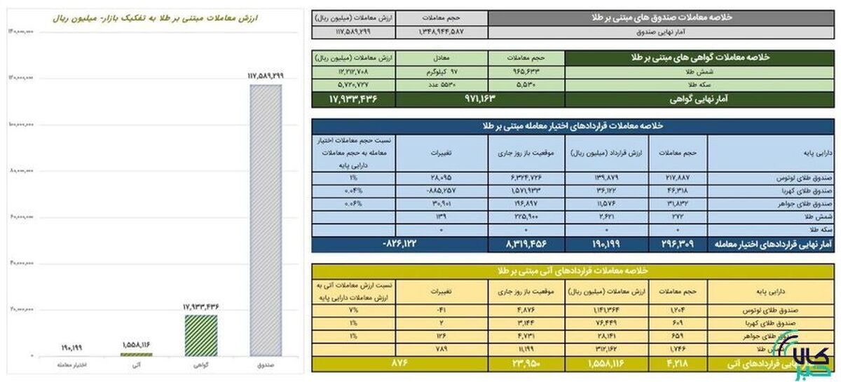 ارزش معاملات صندوق‌های طلا ۱۱.۷ همت شد