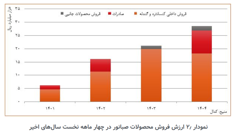«کنور»، کلید توسعه صادرات و ارزشآفرینی پایدار دستاوردهای فرامرزی «کنور»، کلید توسعه صادرات و ارزشآفرینی پایدار دستاوردهای فرامرزی