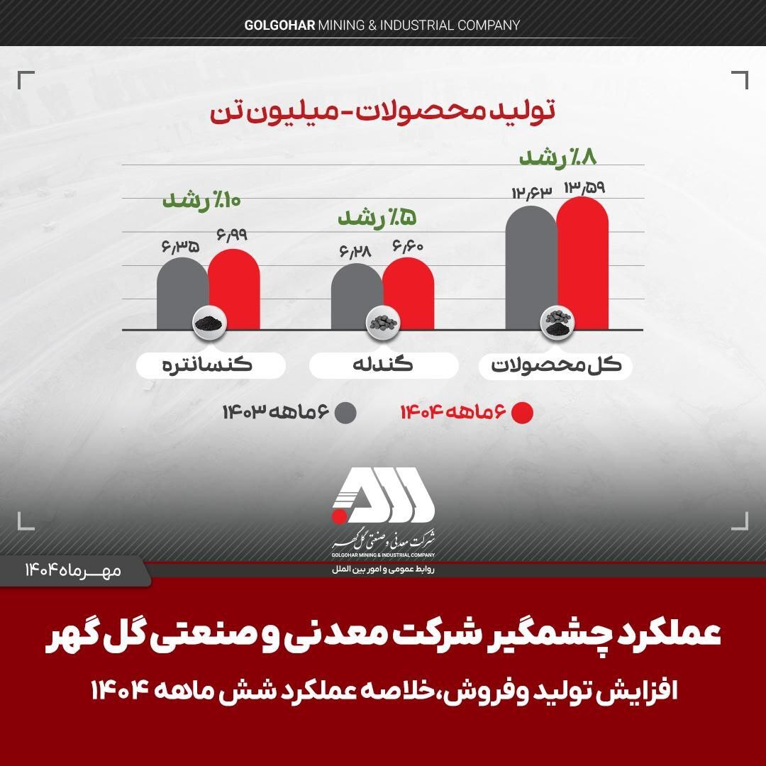 تولید و فروش چشمگیر گلگهر در شش ماهه اول سال تولید و فروش چشمگیر گلگهر در شش ماهه اول سال
