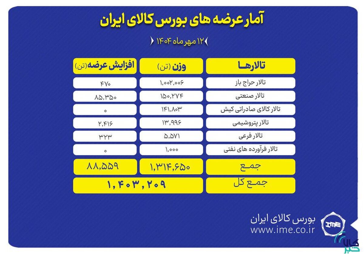 یک میلیون و ۴۰۳ هزار تن محصول روی تابلو می‌رود