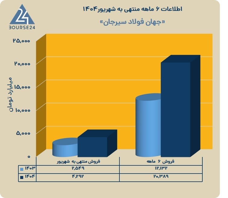 ثبات رشد در دو بازه زمانی؛ استراتژی هوشمند «فجهان» بازار را در کنترل گرفت ثبات رشد در دو بازه زمانی؛ استراتژی هوشمند «فجهان» بازار را در کنترل گرفت