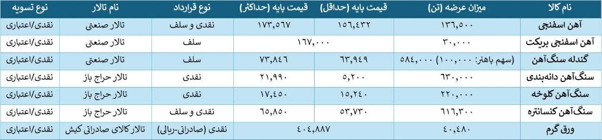 تالارهای بورس کالا رکورد عرضه معدن و فولاد را شکستند تالارهای بورس کالا رکورد عرضه معدن و فولاد را شکستند