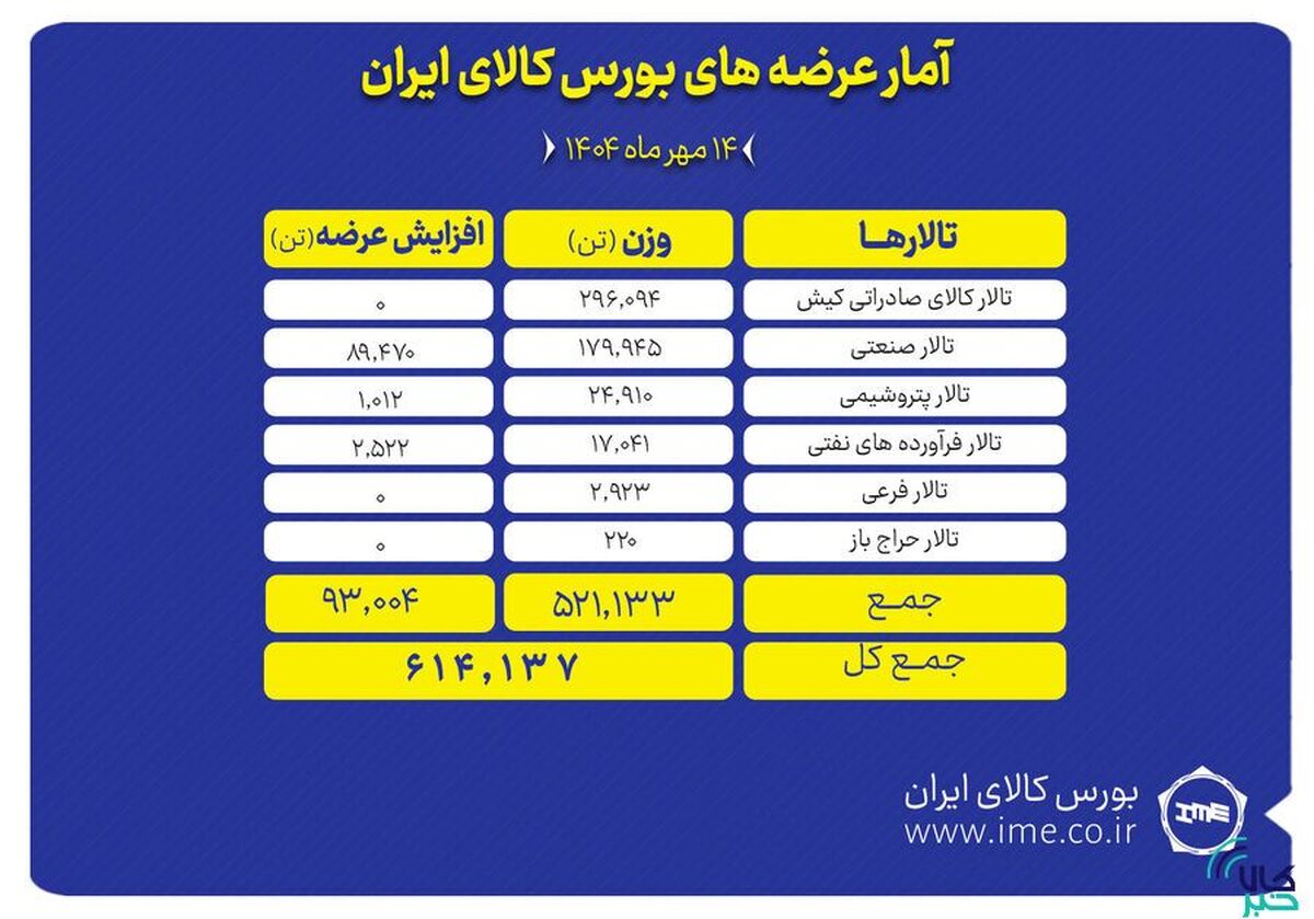 ۶۱۴ هزار تن انواع محصول روی میز فروش می‌رود