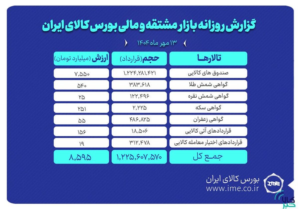 ارزش معاملات بازار مشتقه و مالی بورس کالا ۸ همت شد