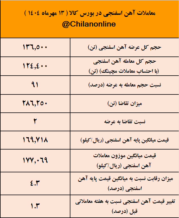ترس فولادسازان از محدودیتهای گازی، آهن اسفنجی را گران کرد/ نتیجه معاملات آهن اسفنجی در بورس کالا ترس فولادسازان از محدودیتهای گازی، آهن اسفنجی را گران کرد/ نتیجه معاملات آهن اسفنجی در بورس کالا