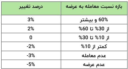 تاثیرات دستورالعمل جدید قیمتگذاری محصولات زنجیره فولاد در بورس کالا تاثیرات دستورالعمل جدید قیمتگذاری محصولات زنجیره فولاد در بورس کالا