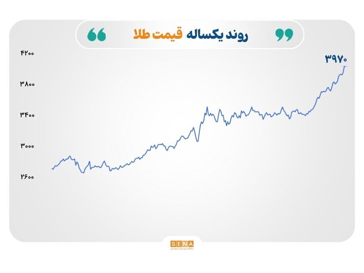 نوسان در سایه بی‌ثباتی؛ بازار‌های جهانی میان سیاست، نرخ بهره و ضعف تقاضا