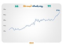 نوسان در سایه بی‌ثباتی؛ بازار‌های جهانی میان سیاست، نرخ بهره و ضعف تقاضا