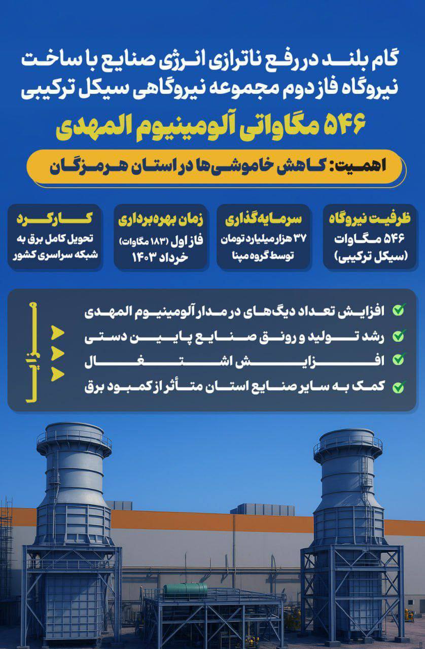گام بلند در رفع ناترازی انرژی با ساخت نیروگاه فاز دوم مجموعه نیروگاهی سیکل ترکیبی ۵۴۶ مگاواتی آلومینیوم هرمزگان/ سرمایهگذاری ۳۷ هزار میلیارد تومانی گروه مپنا در این پروژه عظیم گام بلند در رفع ناترازی انرژی با ساخت نیروگاه فاز دوم مجموعه نیروگاهی سیکل ترکیبی ۵۴۶ مگاواتی آلومینیوم هرمزگان/ سرمایهگذاری ۳۷ هزار میلیارد تومانی گروه مپنا در این پروژه عظیم
