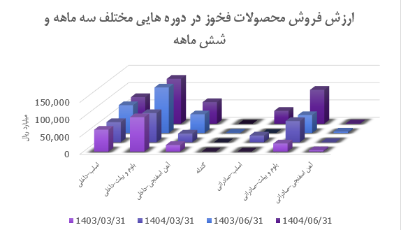 رشد ۲۵ درصدی درآمد فولاد خوزستان با جهش نرخ فروش و توسعه صادرات