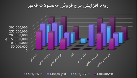 رشد ۲۵ درصدی درآمد فولاد خوزستان با جهش نرخ فروش و توسعه صادرات