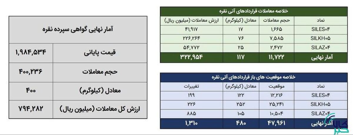 معامله ۵۱۷ کیلوگرم شمش نقره در بورس کالا