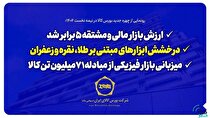 ارزش بازار مالی و مشتقه ۵ برابر شد/ درخشش ابزار‌های مبتنی بر طلا، نقره و زعفران/ میزبانی بازار فیزیکی از مبادله ۷۱ میلیون تن کالا
