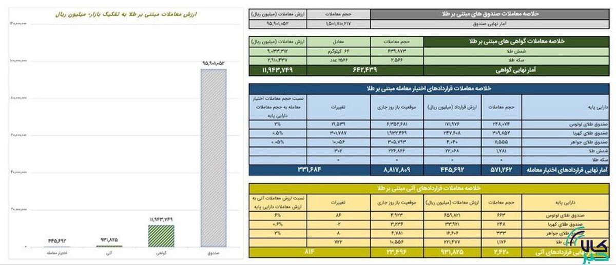 ارزش معاملات صندوق‌های طلا ۹.۵ همت شد