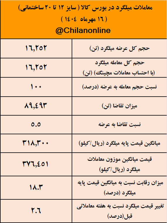 نتیجه معاملات میلگرد در بورس کالا/ صدرنشینی فخاس در عرضه میلگرد نتیجه معاملات میلگرد در بورس کالا/ صدرنشینی فخاس در عرضه میلگرد