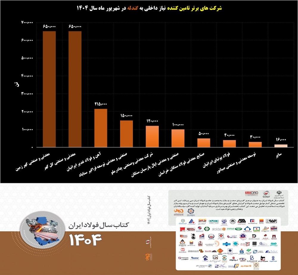 دو قطبی بودن تامین نیاز داخلی گندله در کشور‌/ سهم کوچک‌تر‌ها چقدر بوده است؟/ بازار گندله در اختیار سیرجانی‌ها‌/ «کگهر» و «کگل» در صدر تأمین‌کنندگان گندله کشور در شهریورماه ۱۴۰۴