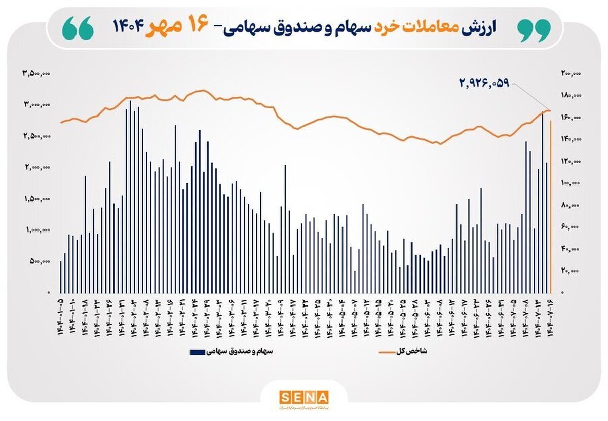 ارزش معاملات خرد سهام در پایان مبادلات امروز به مرز ۱۶ همت نزدیک شد