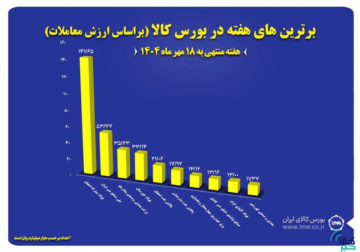 ۱۰ شرکت برتر بورس کالا معرفی شدند