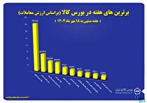 ۱۰ شرکت برتر بورس کالا معرفی شدند