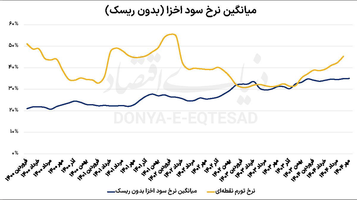 ریل صعودی سود بازاری ریل صعودی سود بازاری