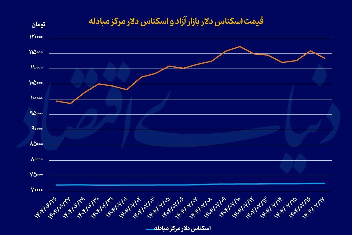 دودستگی دلار و طلا دودستگی دلار و طلا