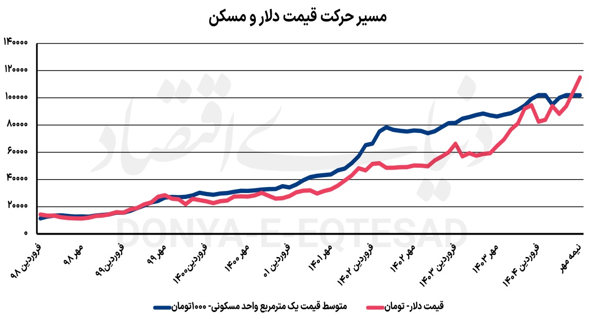 آمپر دلاری قیمت مسکن