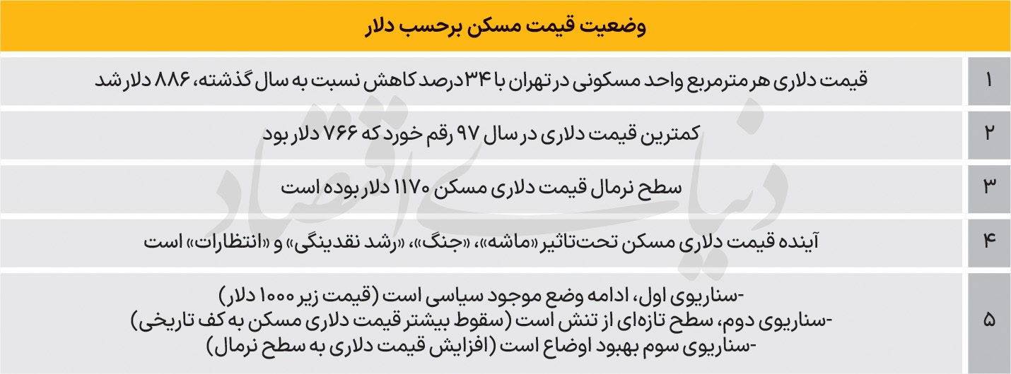 آمپر دلاری قیمت مسکن