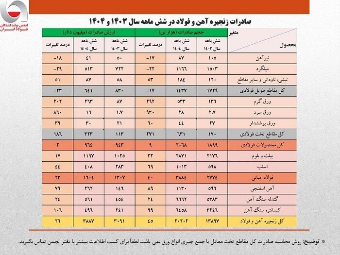 جهش ۴۵ درصدی صادرات زنجیره فولاد ایران جهش ۴۵ درصدی صادرات زنجیره فولاد ایران
