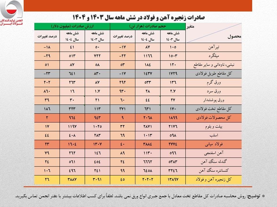 رشد ۲۶ درصدی ارزش صادرات زنجیره فولاد در نیمه نخست امسال‌/ جزئیات تحلیلی حجم و ارزش صادرات محصولات زنجیره فولاد