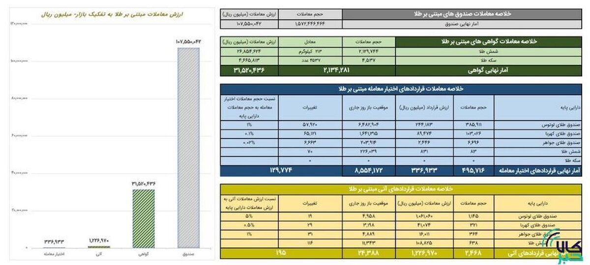 ارزش معاملات صندوق‌های طلا ۱۰.۷ همت شد