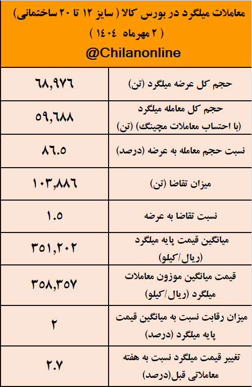نتیجه معاملات میلگرد در بورس کالا/ بیشترین حجم عرضه میلگرد، نصیب سرمد ابرکوه شد