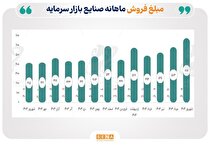 رشد ۶۳ درصدی مبلغ فروش شرکت‌های پذیرفته شده در بورس و فرابورس/ مبلغ فروش صنایع فعال بازار سرمایه در شهریور ۱۴۰۴ به ۶۷۶ همت رسید