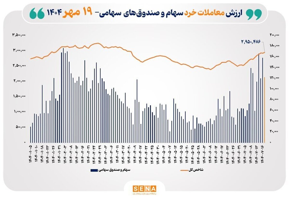 ارزش معاملات خرد سهام در پایان مبادلات امروز از مرز ۱۲ همت عبور کرد