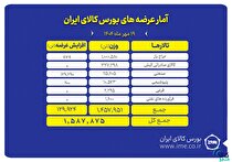 یک میلیون و ۵۸۸ هزار تن محصول روی تابلو می‌رود