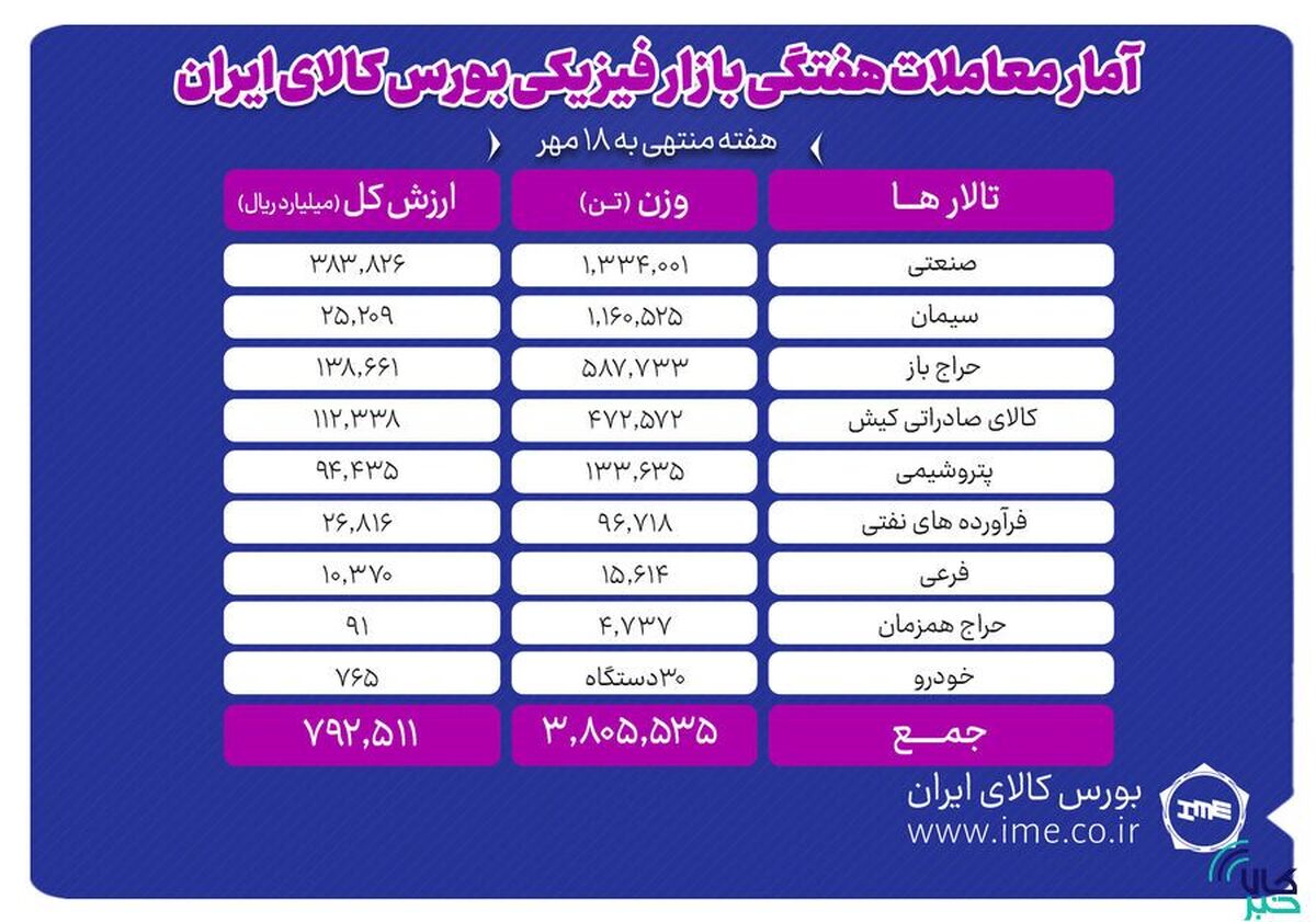 معامله ۳ میلیون و ۸۰۵ هزار تن محصول در بورس کالا