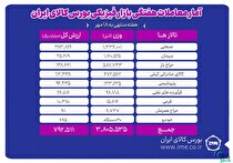 معامله ۳ میلیون و ۸۰۵ هزار تن محصول در بورس کالا