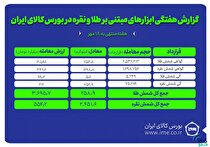 معامله ۲.۵ تن شمش نقره و ۲۵۹ کیلوگرم شمش طلا در بورس کالا