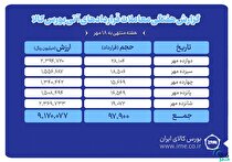 ثبت ارزش ۹۱۷ میلیارد تومانی بازار آتی بورس کالا