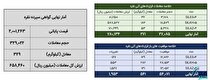 معامله ۶۰۰ کیلوگرم شمش نقره در بورس کالا