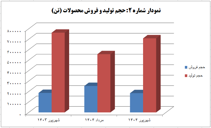 رشد ۳۵ درصدی درآمد فولاد خوزستان در شهریور ۱۴۰۴ رشد ۳۵ درصدی درآمد فولاد خوزستان در شهریور ۱۴۰۴