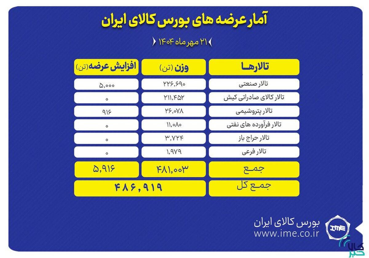 ۴۸۷ هزار تن انواع محصول روی میز فروش می رود