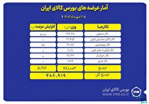 ۴۸۷ هزار تن انواع محصول روی میز فروش می رود