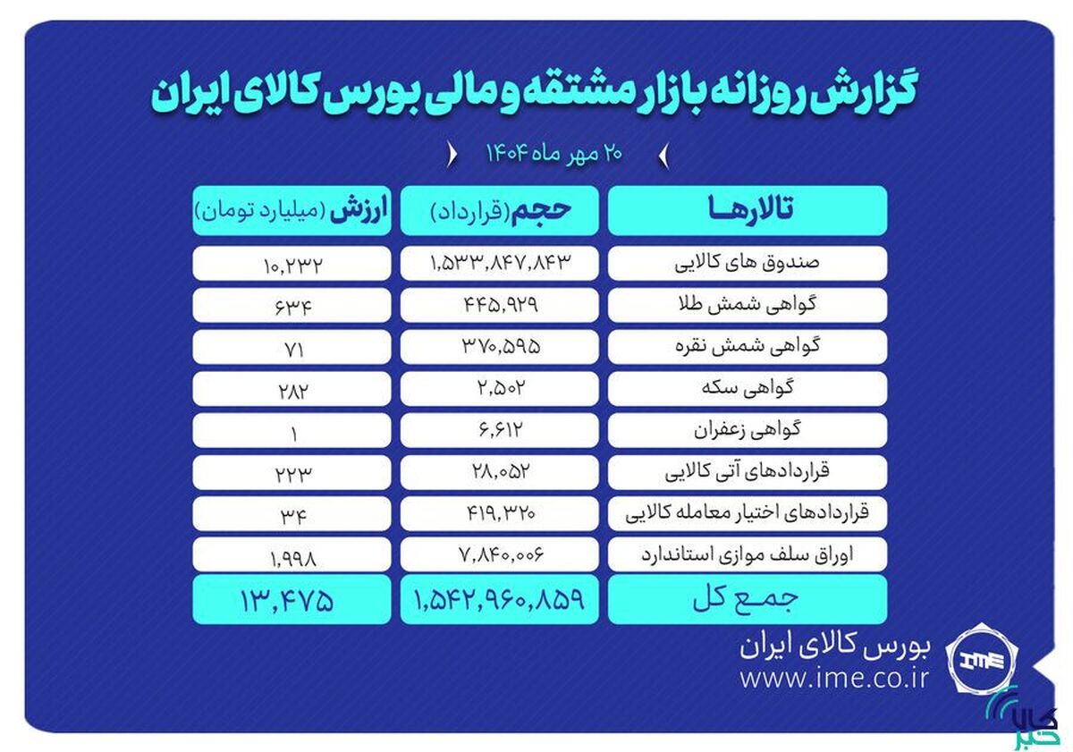 ارزش معاملات بازار مشتقه و مالی بورس کالا ۱۳ همت شد